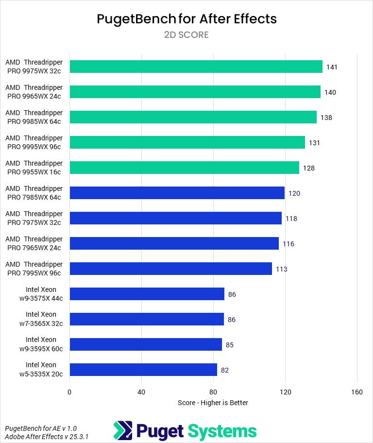 Bar chart of 2D score in After Effects.