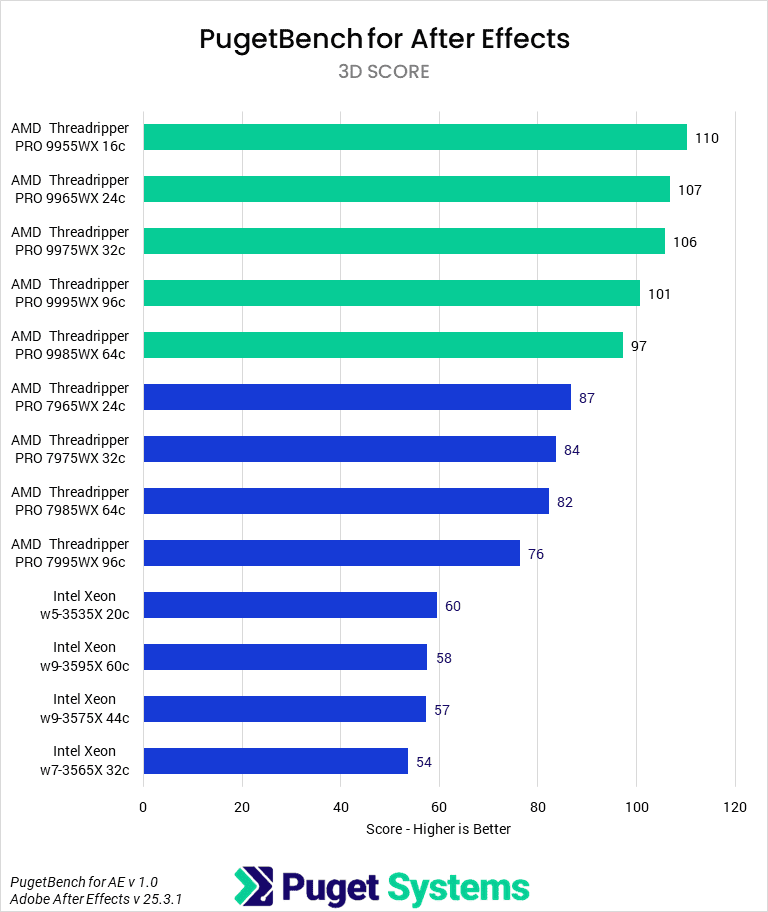 Bar chart of 3D score in After Effects.