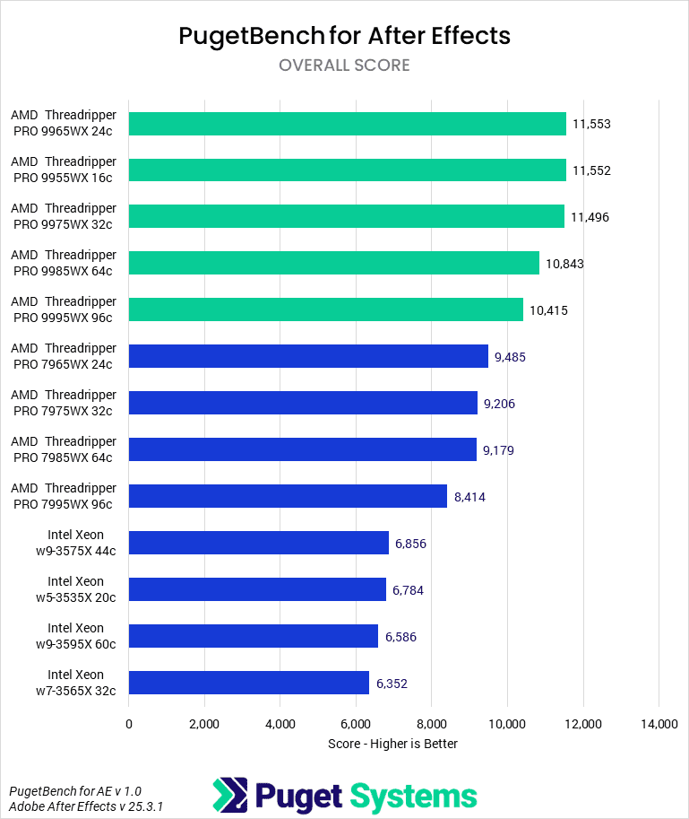 Bar chart of Overall score in After Effects.