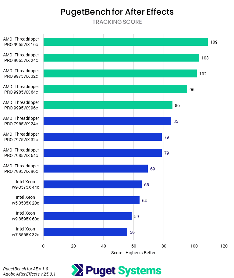 Bar chart of Tracking score in After Effects.