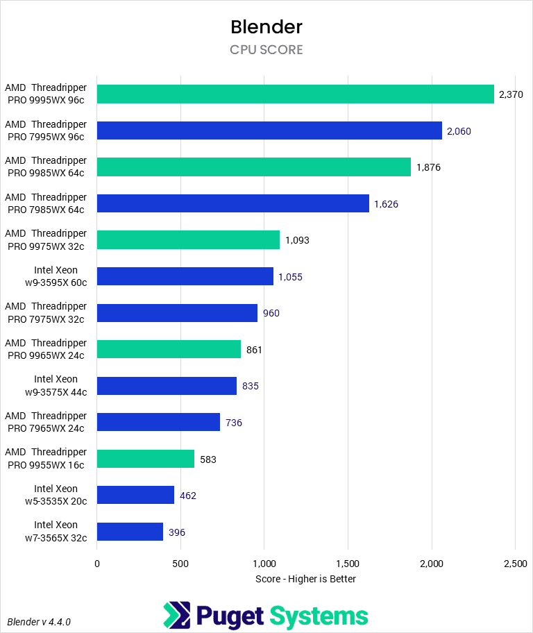 Bar chart of CPU score in Blender.
