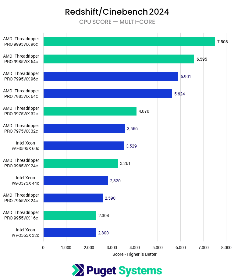 Bar chart of Multi-core score in Cinebench2024.