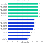 Bar chart of Single-core score in Cinebench2024.