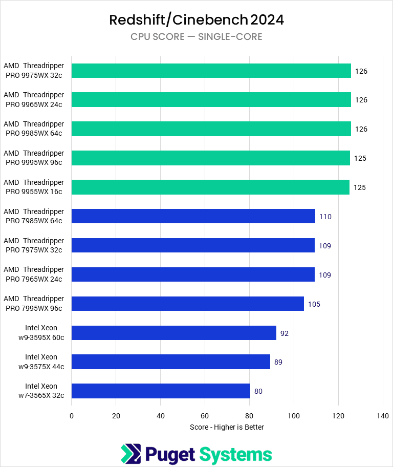 Bar chart of Single-core score in Cinebench2024.