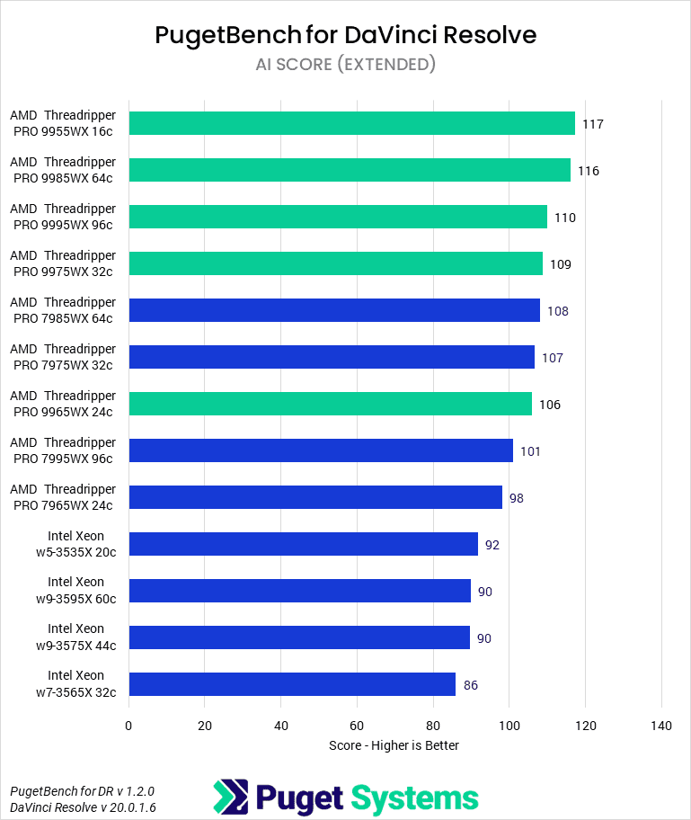 Bar chart of AI score in DaVinci Resolve.