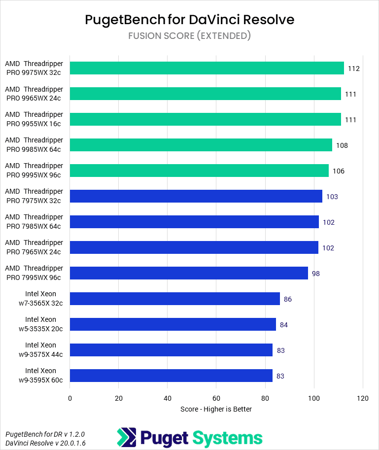 Bar chart of Fusion score in DaVinci Resolve.