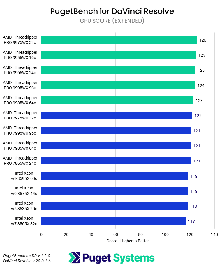 Bar chart of GPU score in DaVinci Resolve.