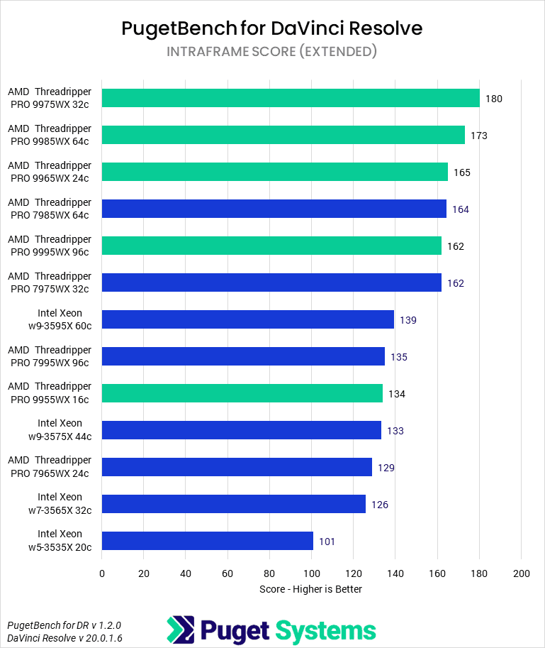 Bar chart of Intraframe score in DaVinci Resolve.