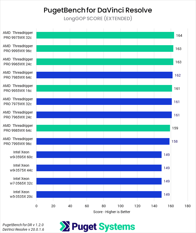 Bar chart of LongGOP score in DaVinci Resolve.