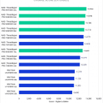 Bar chart of Overall score in DaVinci Resolve.