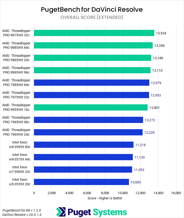 Bar chart of Overall score in DaVinci Resolve.