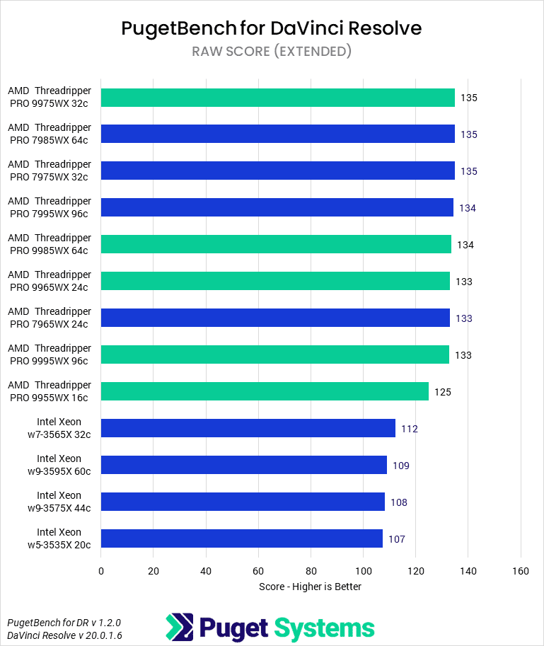 Bar chart of RAW score in DaVinci Resolve.