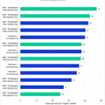 Bar chart of Token Generation tokens per seocnd in LLM Llama Inference Benchmark.