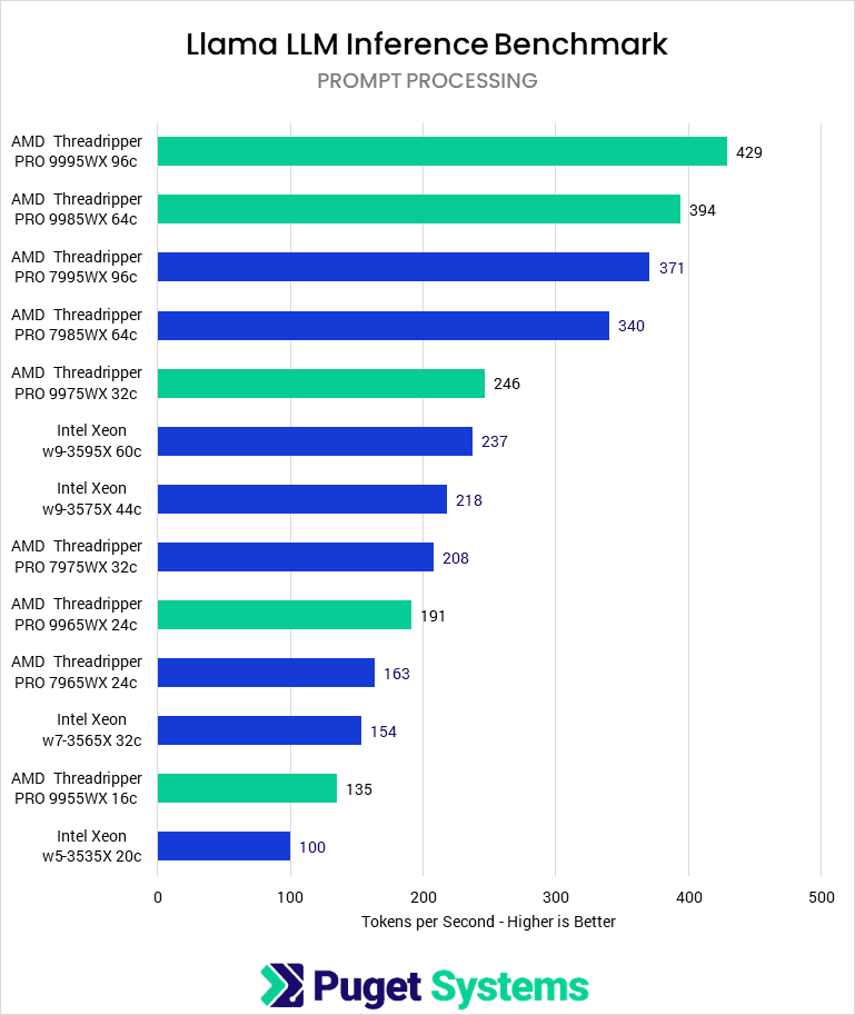 Bar chart of Prompt Processing tokens per seocnd in LLM Llama Inference Benchmark.