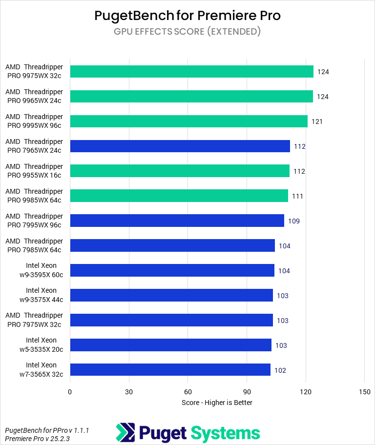 Bar chart of GPU Effects score in Premiere Pro.