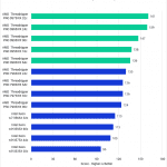 Bar chart of Intraframe score in Premiere Pro.
