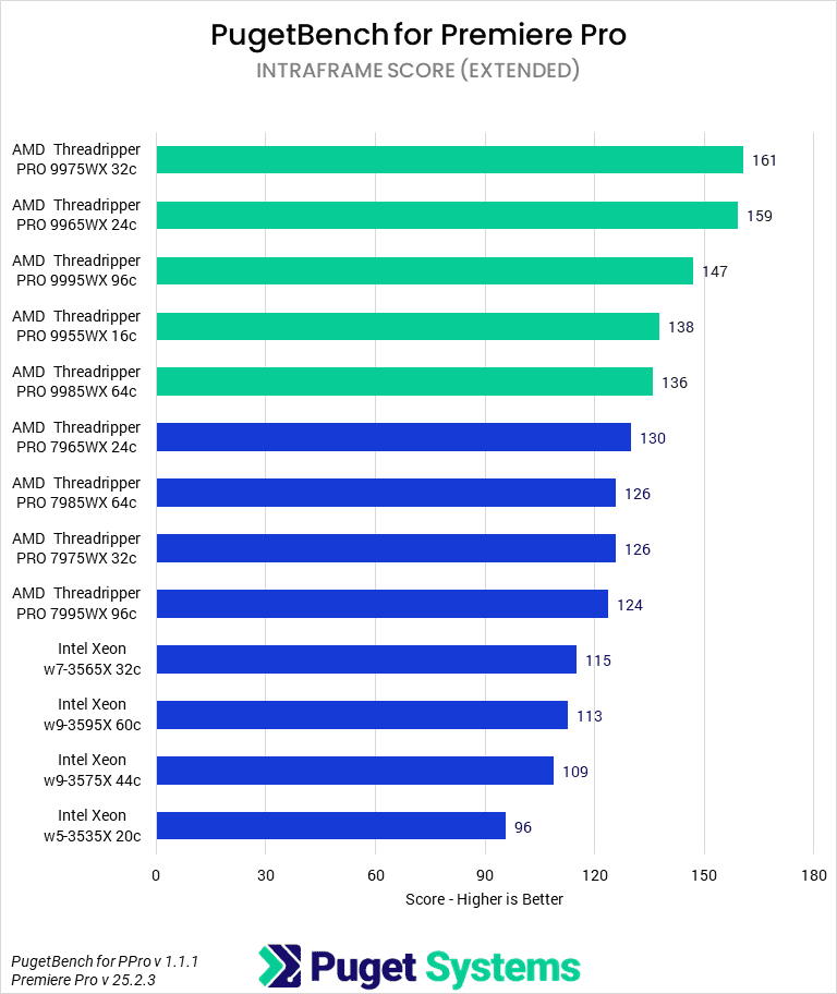 Bar chart of Intraframe score in Premiere Pro.