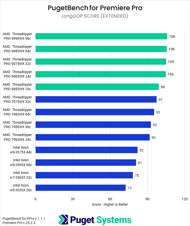 Bar chart of LongGOP score in Premiere Pro.