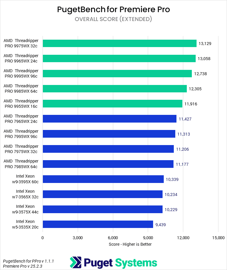Bar chart of Overall score in Premiere Pro.