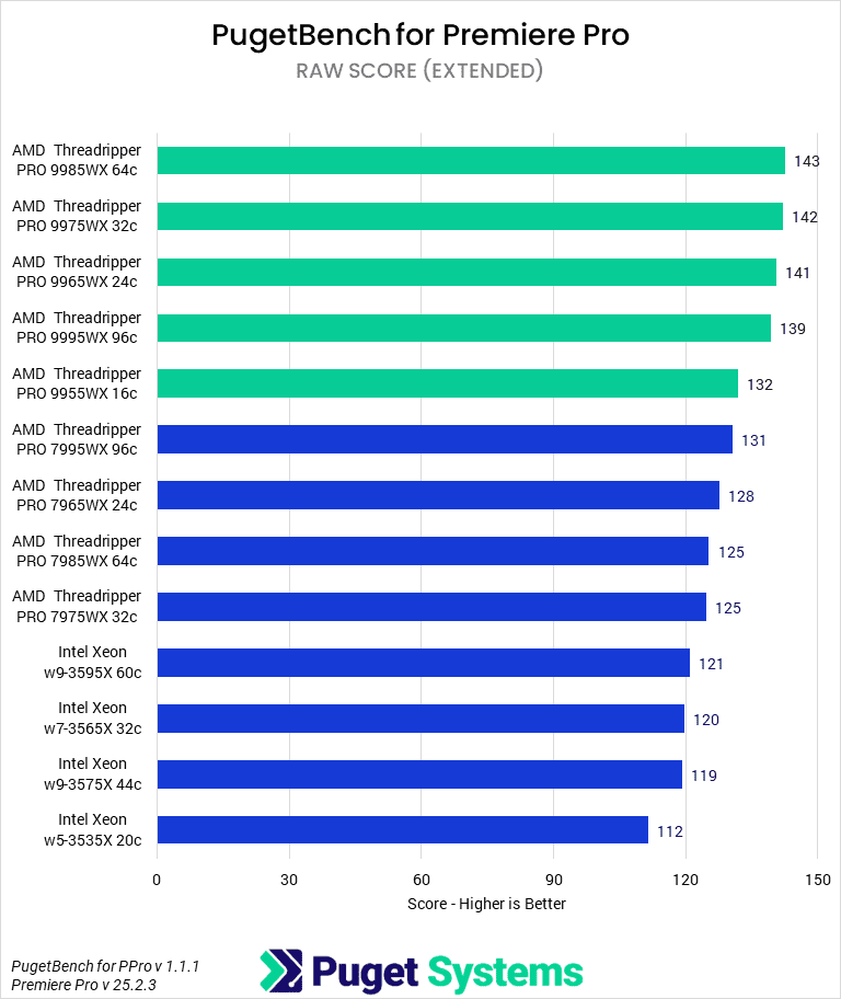 Bar chart of RAW score in Premiere Pro.