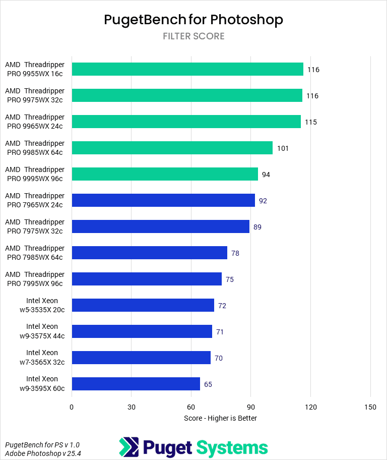 Bar chart of Filter score in Photoshop.