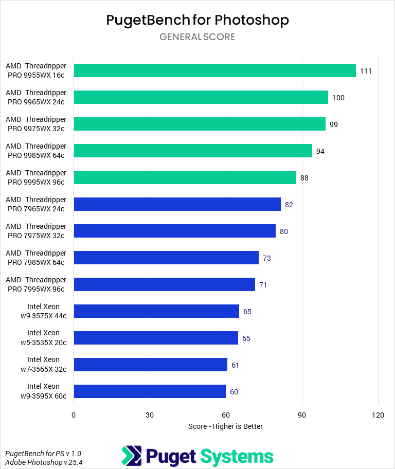 Bar chart of General score in Photoshop.