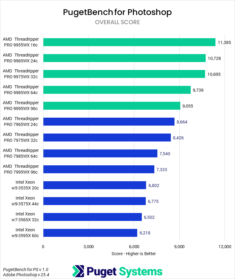 Bar chart of Overall score in Photoshop.