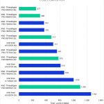 Bar chart of Unreal Engine Compilation time in Visual Studio 2022.