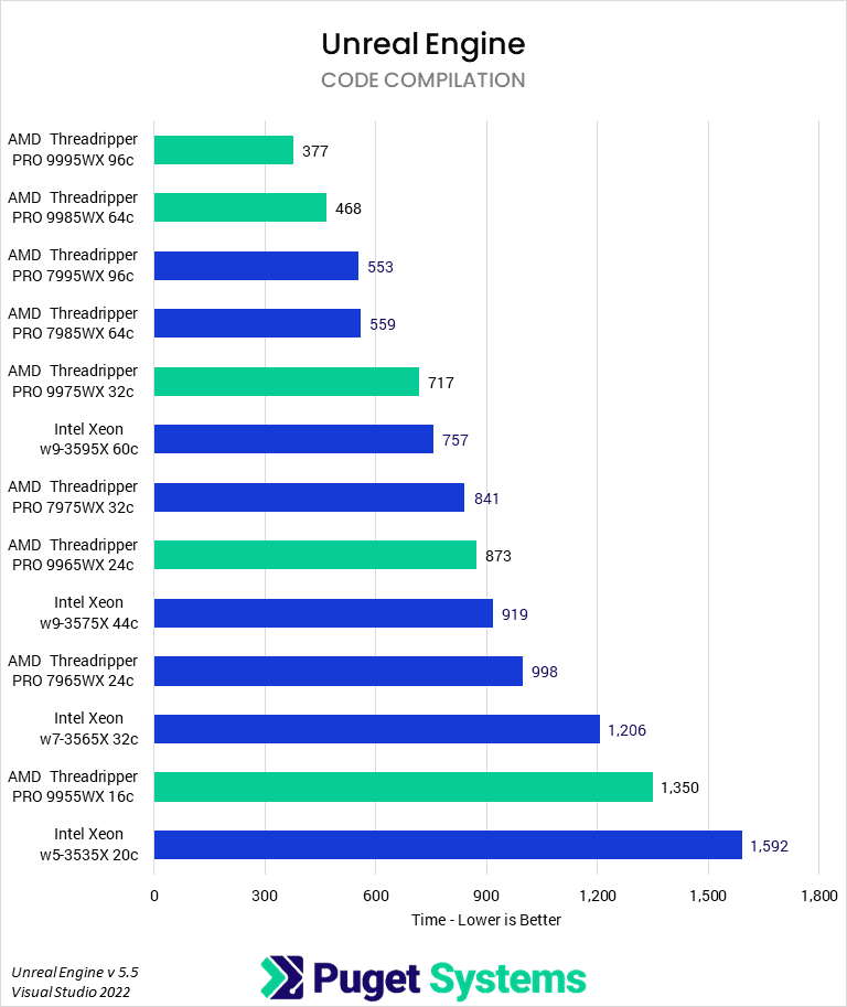 Bar chart of Unreal Engine Compilation time in Visual Studio 2022.