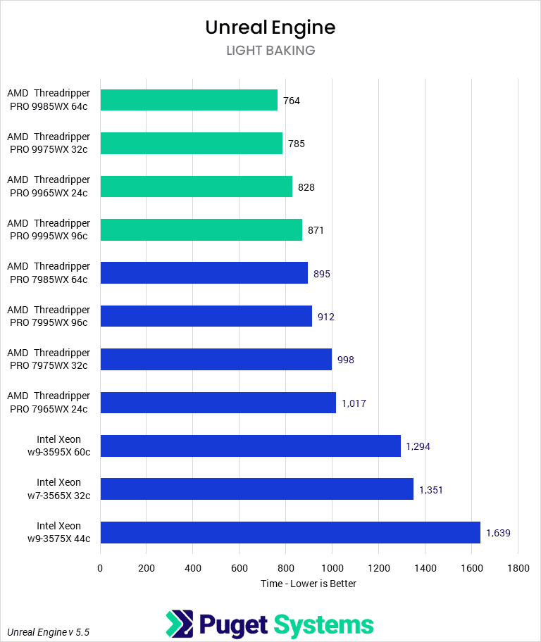 Bar chart of Light Baking time in Unreal Engine.