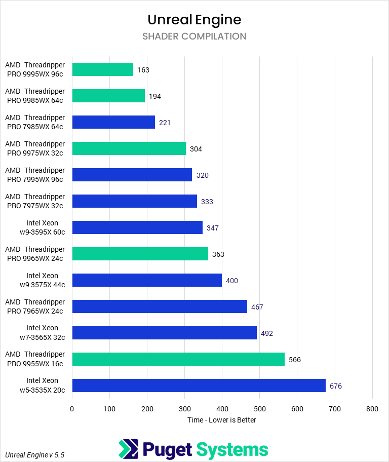 Bar chart of Shader Compilation time in Unreal Engine.