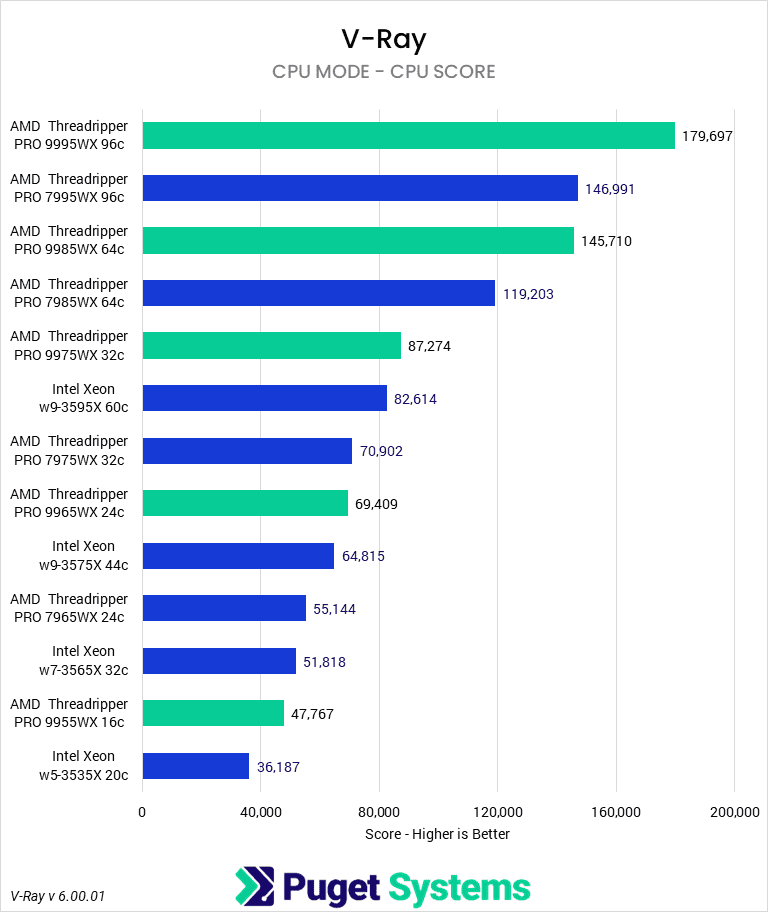 Barr chart of CPU Mode in V-Ray.