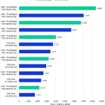 Barr chart of CPU CUDA Mode in V-Ray.
