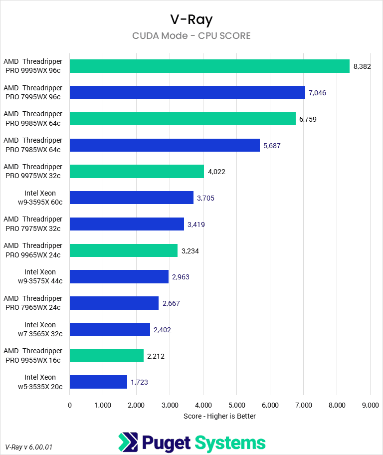 Barr chart of CPU CUDA Mode in V-Ray.