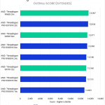 Bar chart of Overall score in DaVinci Resolve.