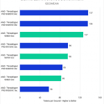Bar chart of the Geometric mean score of prompt processing and token generation, in token per second, in our LLM benchmark.