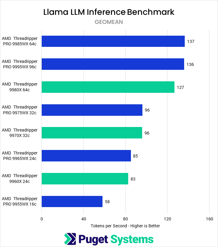 Bar chart of the Geometric mean score of prompt processing and token generation, in token per second, in our LLM benchmark.