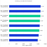 Bar chart of the Overall score in our Premiere Pro benchmark.