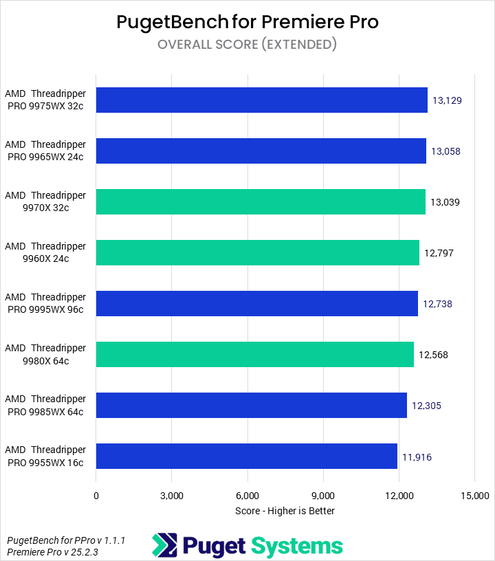 Bar chart of the Overall score in our Premiere Pro benchmark.