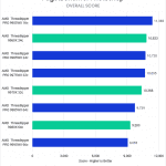 Bar chart of Overall score in our Photoshop benchmark.