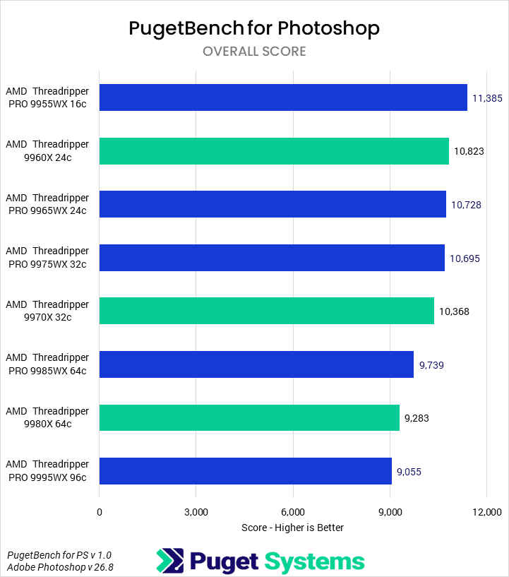 Bar chart of Overall score in our Photoshop benchmark.