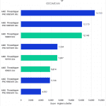 Bar chart of the Geometric mean score in V-Ray CPU, Blender CPU, and Cinebench n-core tests.