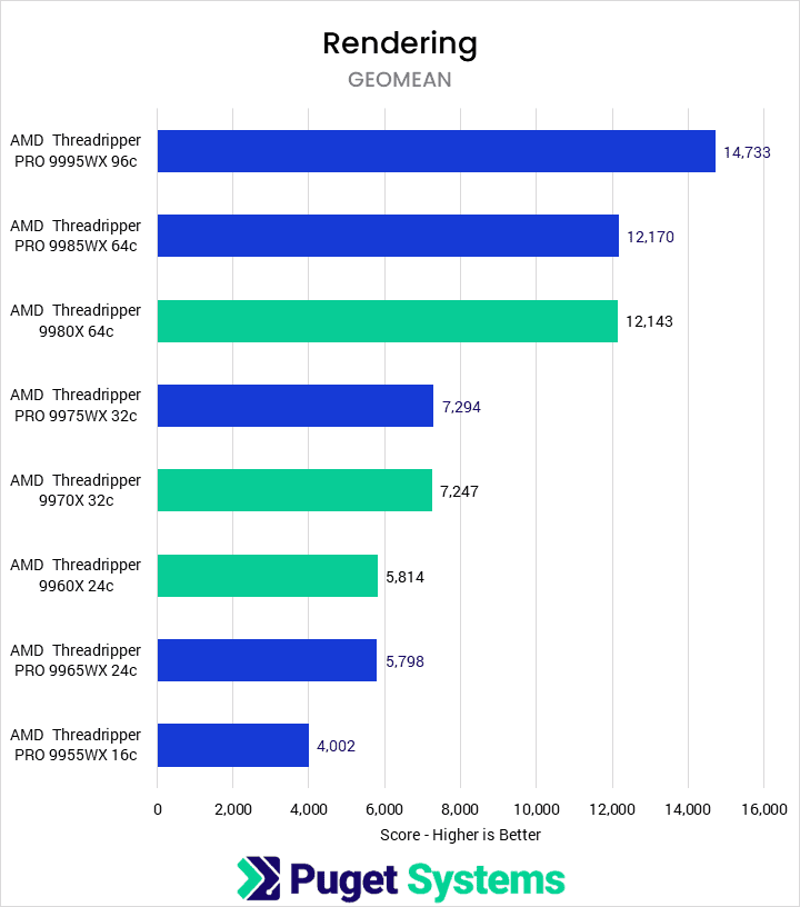 Bar chart of the Geometric mean score in V-Ray CPU, Blender CPU, and Cinebench n-core tests.