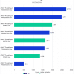Bar chart of the Geometric mean score in Unreal Engine shader compilation, light baking, and compiling th eenging in Visual Studio 2022.