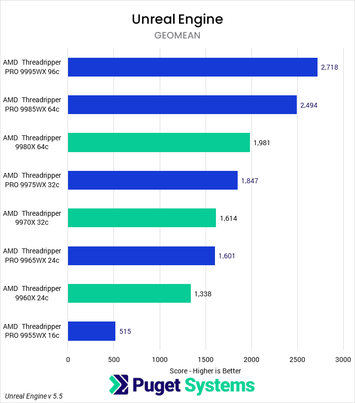 Bar chart of the Geometric mean score in Unreal Engine shader compilation, light baking, and compiling th eenging in Visual Studio 2022.