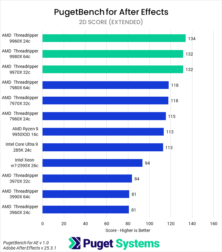 Bar chart of 2D score in After Effects.