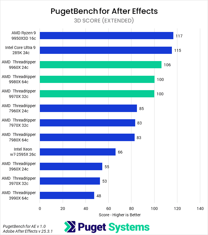 Bar chart of 3D score in After Effects.
