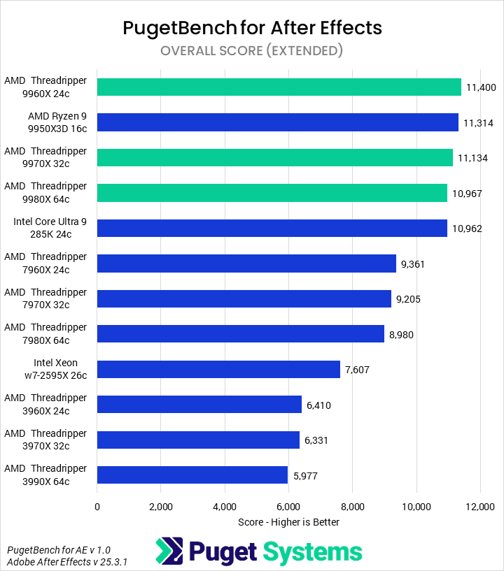 Bar chart of Overall score in After Effects.