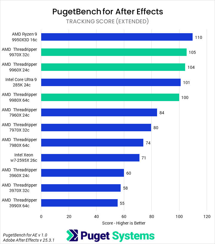 Bar chart of Tracking score in After Effects.