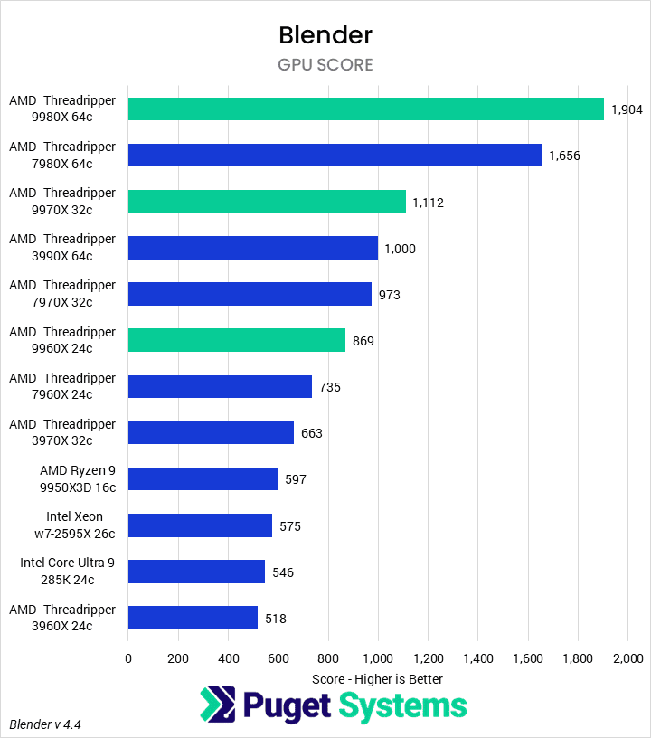 Bar chart of CPU score in Blender 4.4.
